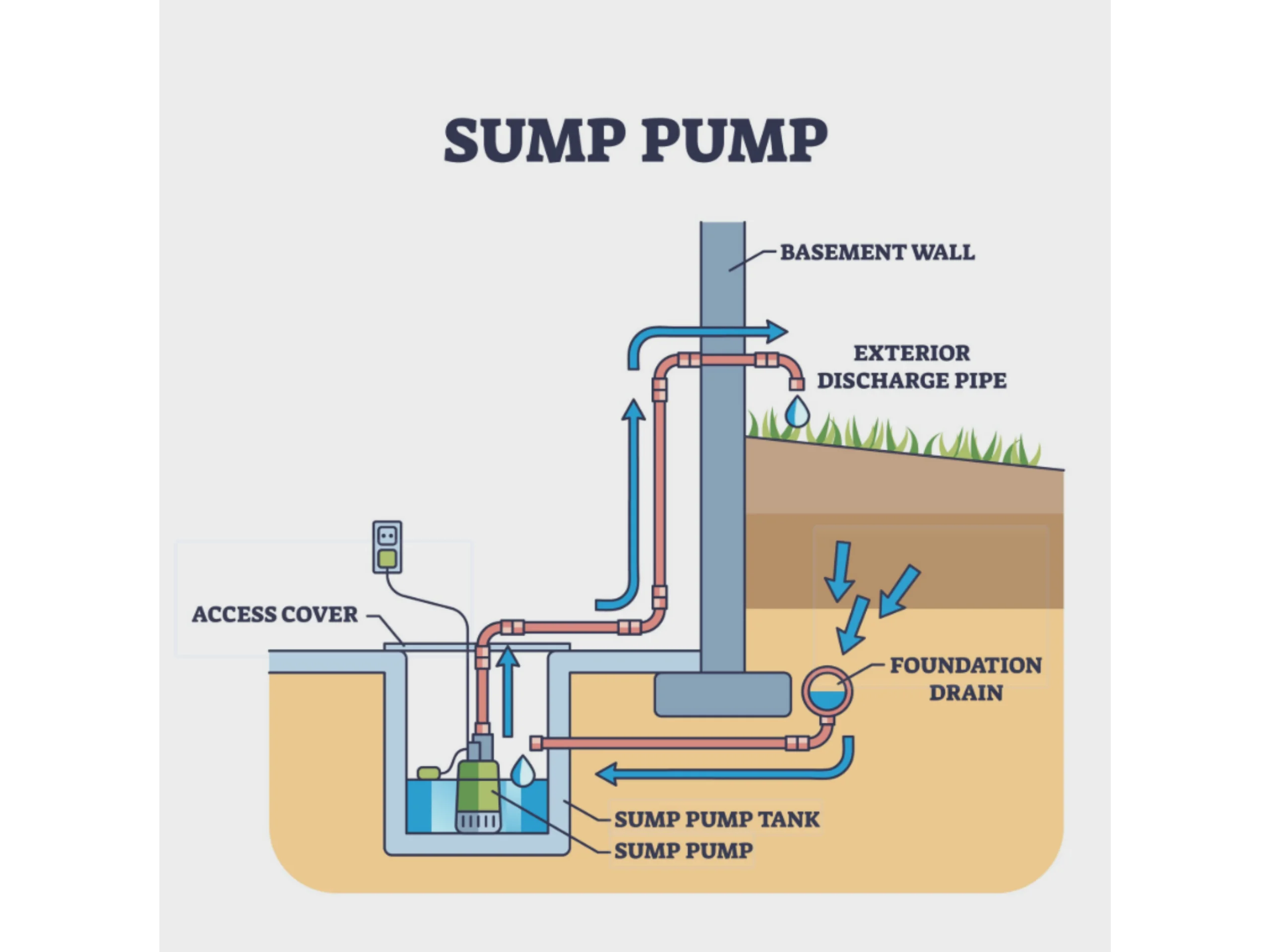 Diagram-style illustration of sump pit, pump, float switch and discharge piping protecting a Columbus Ohio basement