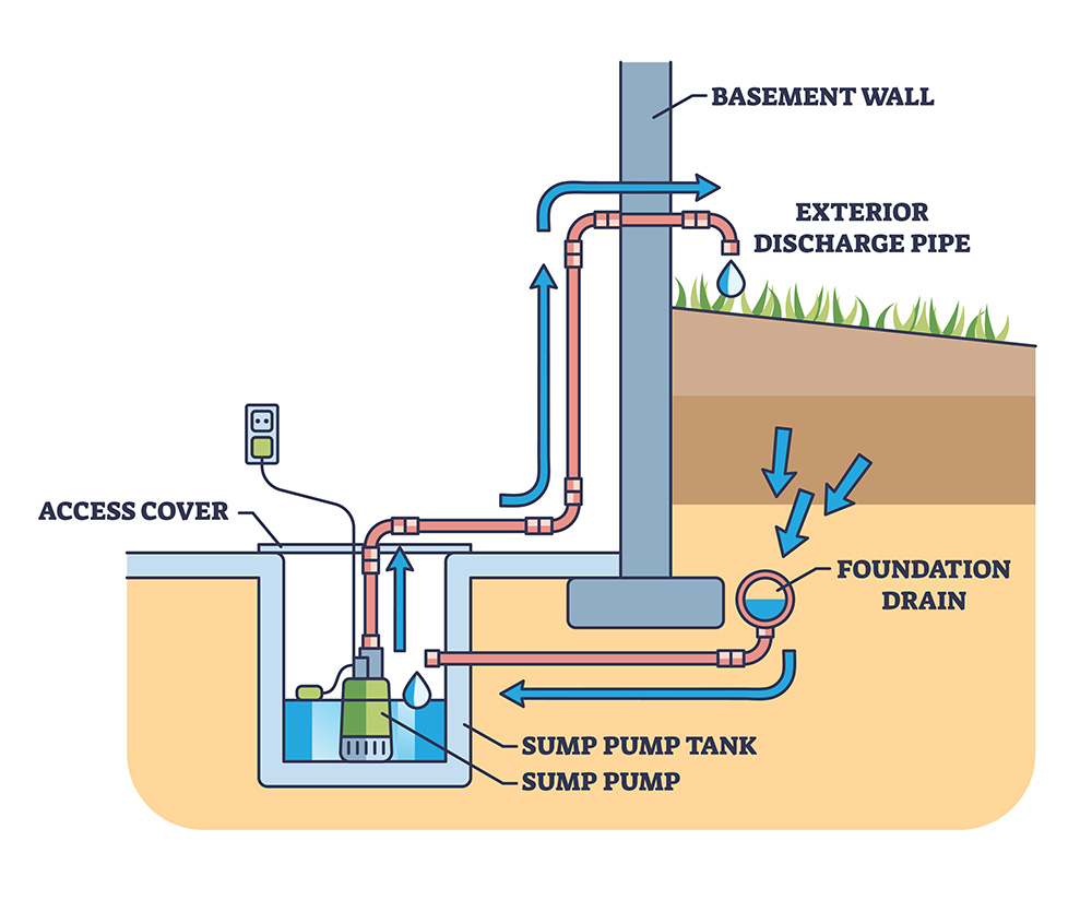 Allegiant Plumbing Services Sump Pump Illustration